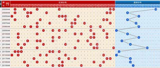 双色球预测走势图，双色球预测走势图500万