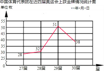 包含中国奥运会金牌数量统计图的词条