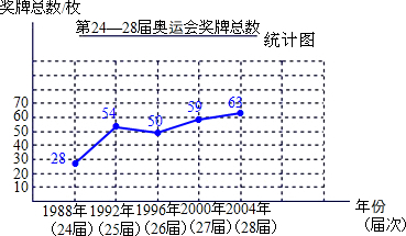 包含中国奥运会金牌数量统计图的词条