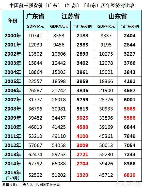 江苏vs广东，江苏vs广东gdp