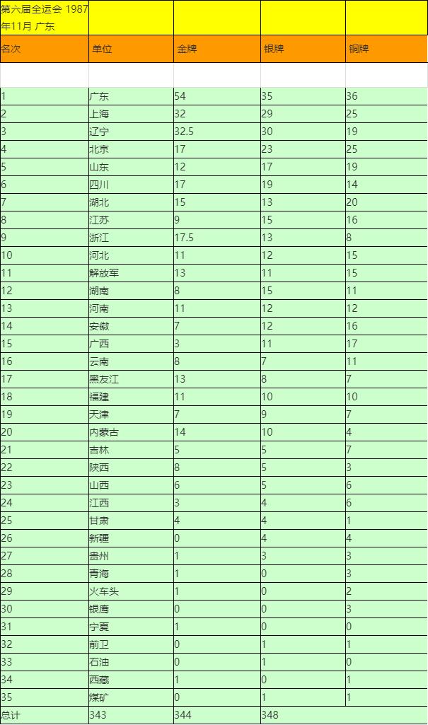 全运会实时奖牌榜，全运会实时奖牌榜山东