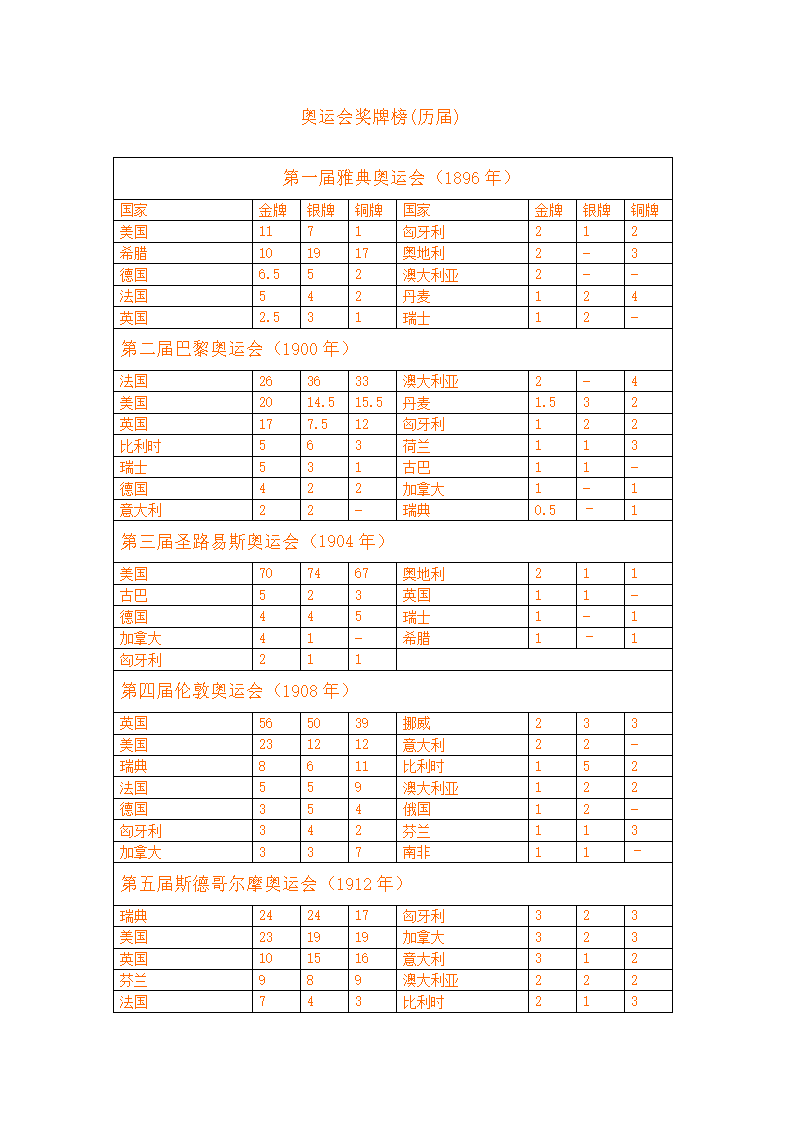 雅典奥运会奖牌榜，亚特兰大奥运会奖牌榜