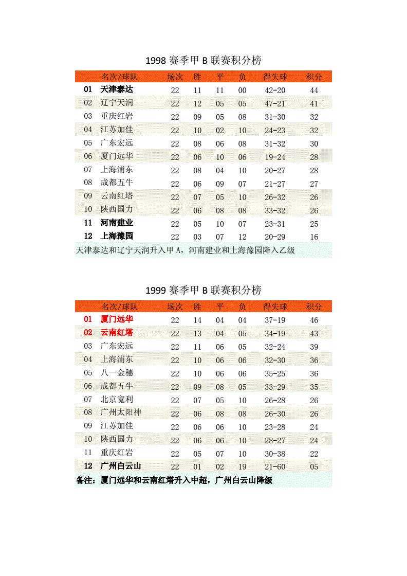 中甲积分榜，中甲积分榜最新战状