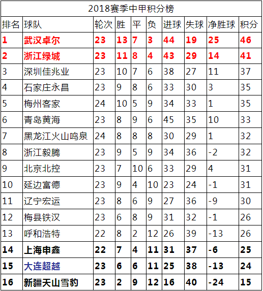 中甲积分榜，中甲积分榜最新战状