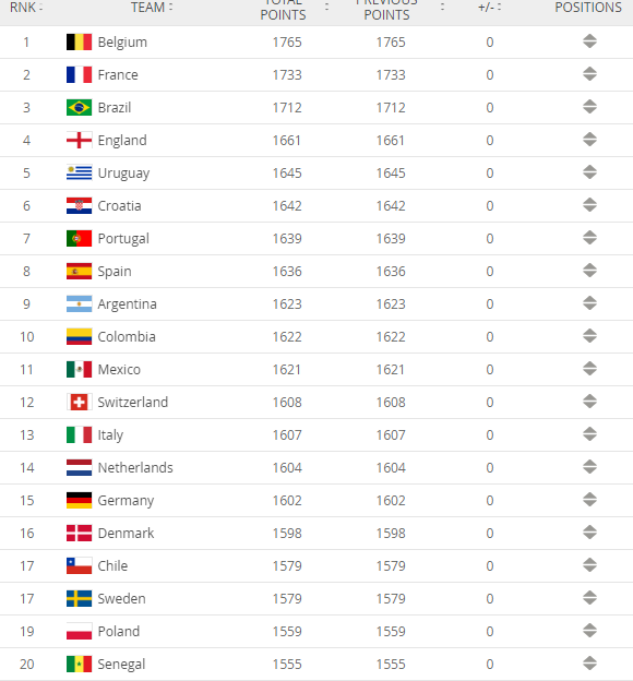 国足世界排名第71位，国足世界排名第71位一般般吧bnbnk