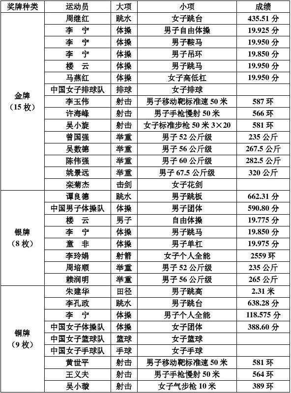 历届奥运会奖牌榜总数统计表，历届奥运会奖牌榜总数统计表2012