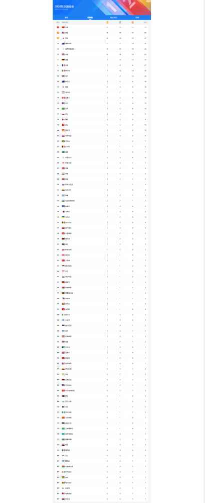 东京残奥运会奖牌榜，东京残奥运会奖牌榜2021最新