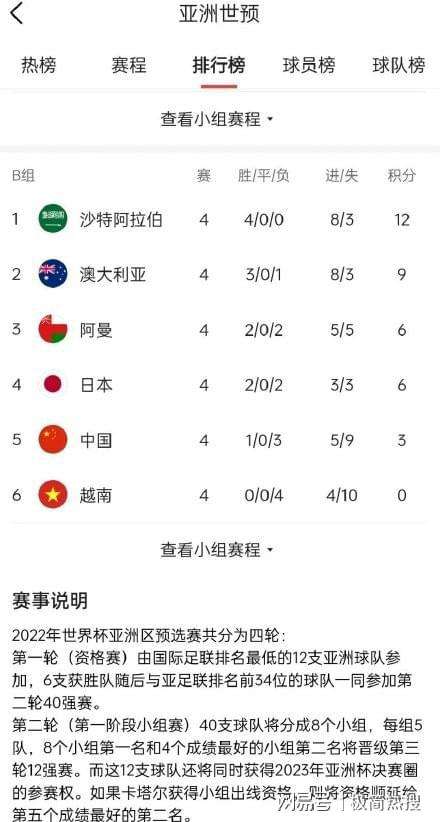 国足晋级世界杯概率042，国足晋级世界杯概率042%2