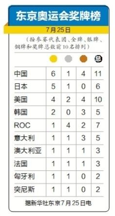 东京奥运会金牌排名榜，东京奥运会金牌排名榜2021东