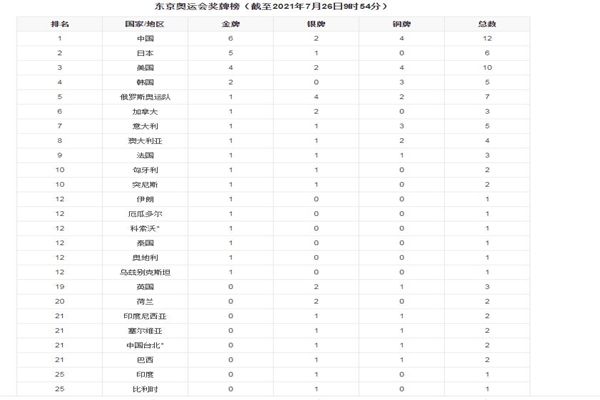 2020奥运会奖牌榜，2020奥运会 奖牌榜