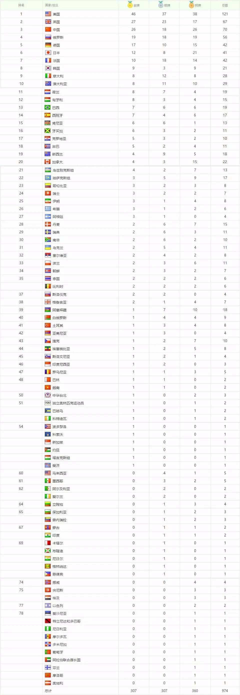 奥运会奖牌榜历届，奥运会奖牌榜历届总数排名