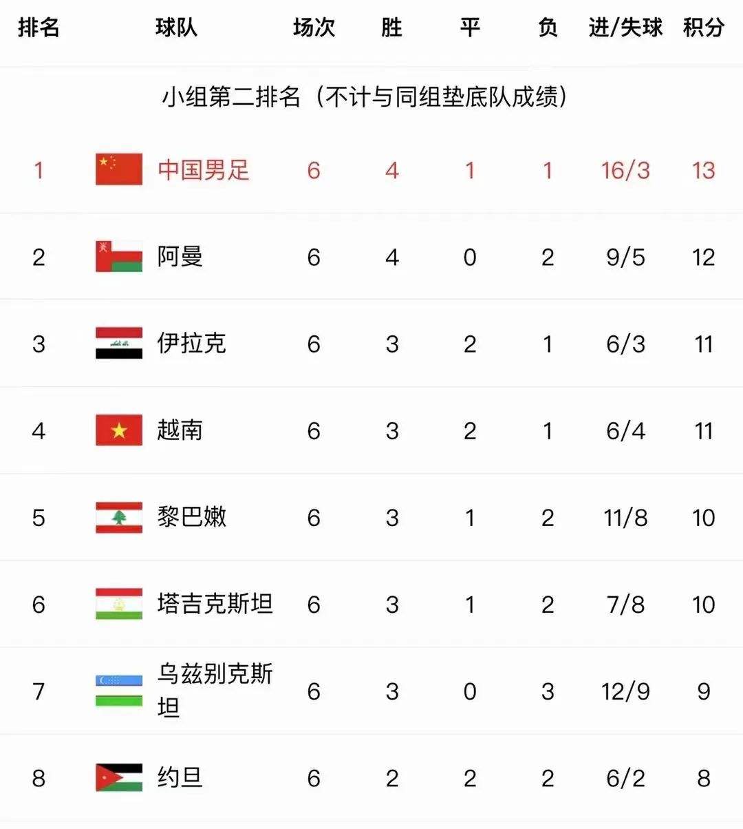 国足晋级世预赛12强赛，国足晋级世预赛12强赛赛程