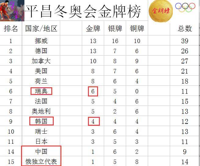 2022冬奥会奖牌榜第一名国家，2022年冬奥会中国在奖牌榜的名次是多少