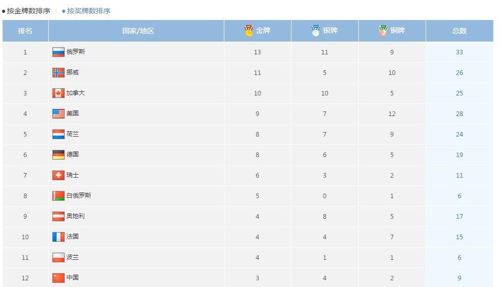2022冬奥会奖牌榜第一名国家，2022年冬奥会中国在奖牌榜的名次是多少