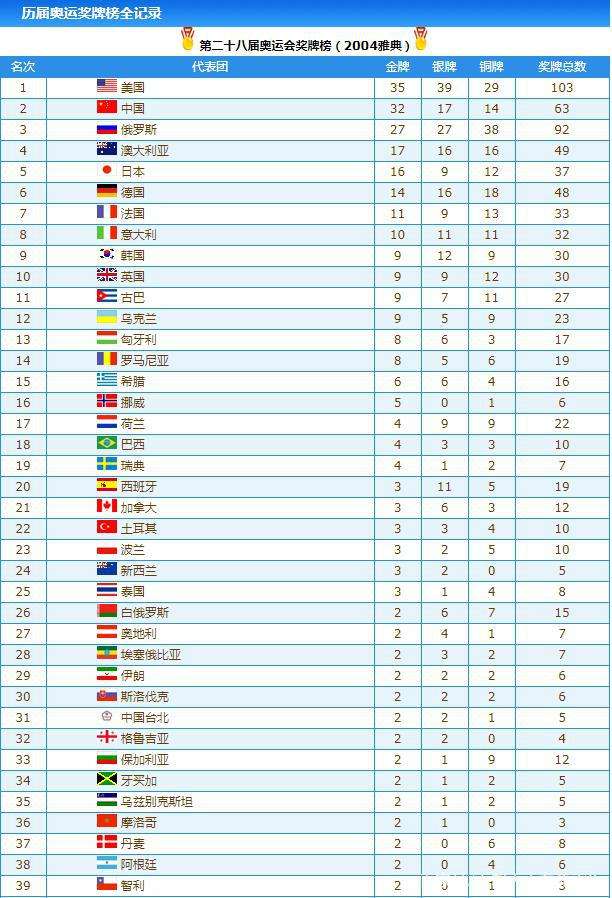 2016奥运会奖牌榜，2016奥运会奖牌榜名单