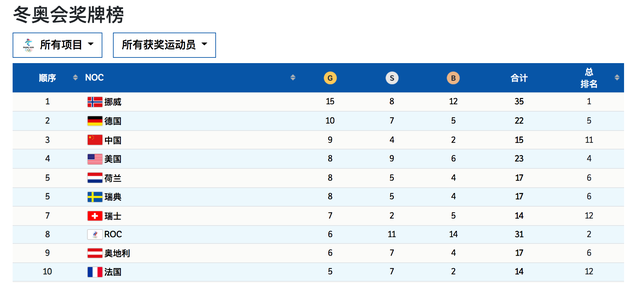 2022冬奥会奖牌榜排名最新，2022冬奥会奖牌榜排名最新消息