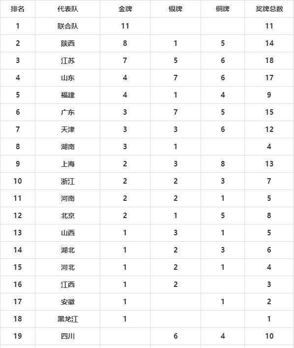 2021全运会金牌榜最新，2021全运会金牌榜最新湖南