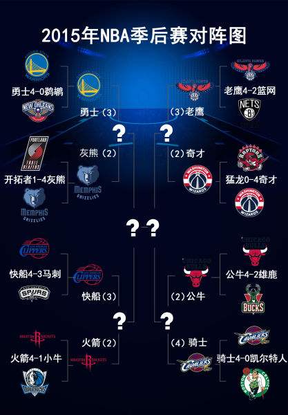 2016nba季后赛对阵图，20152016nba季后赛对阵图