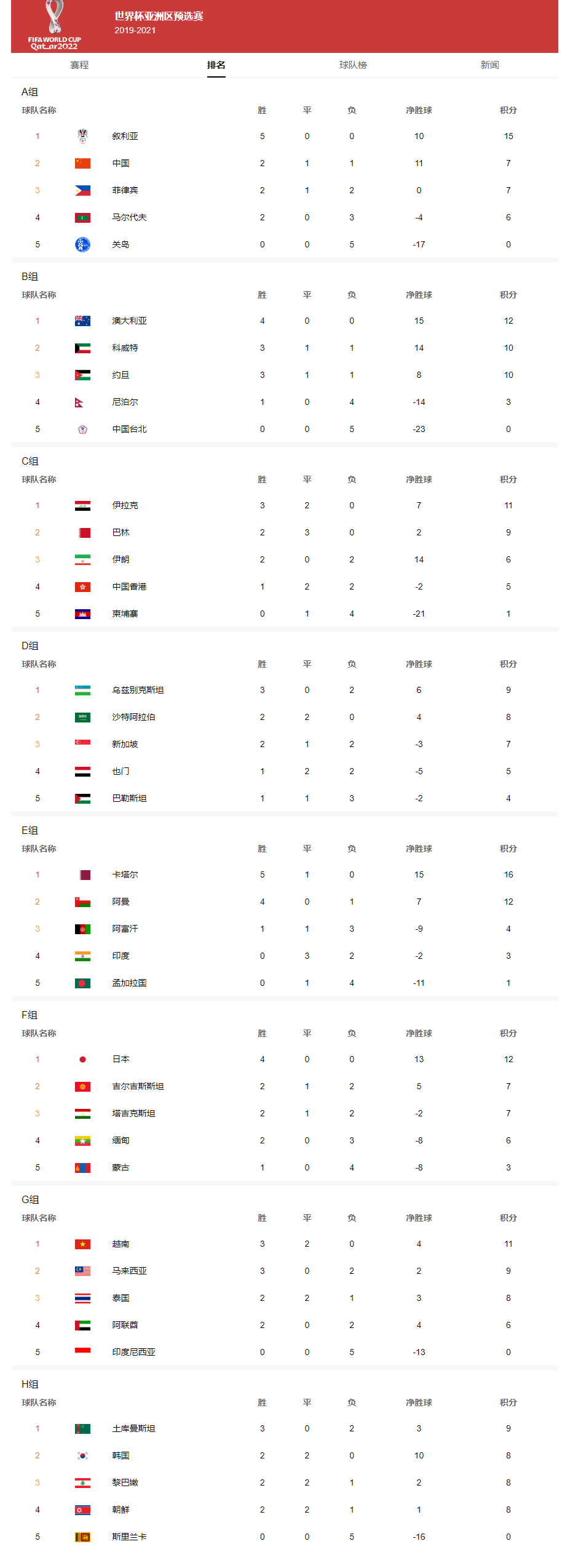 世预赛亚洲区分组，世预赛亚洲区几个组