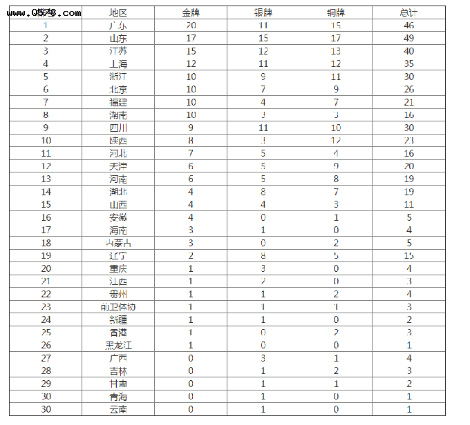 全运会奖牌榜最新排名，14届全运会奖牌榜排名