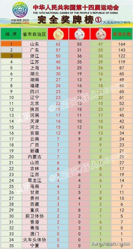 全运会奖牌榜最新排名，14届全运会奖牌榜排名