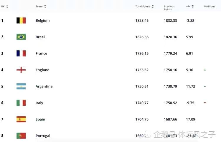 国足世界排名下降2位，国足世界排名下跌两名那两个国家