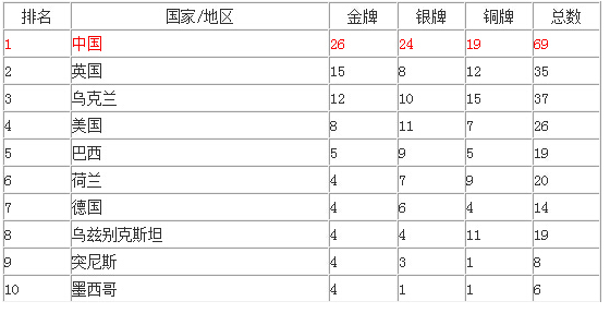 残奥会奖牌榜排名，残奥会奖牌榜排名2021最新