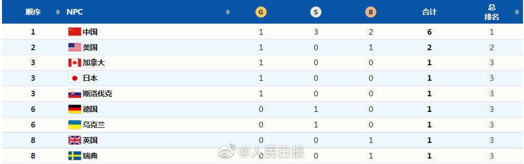 残奥会奖牌榜排名，残奥会奖牌榜排名2021最新