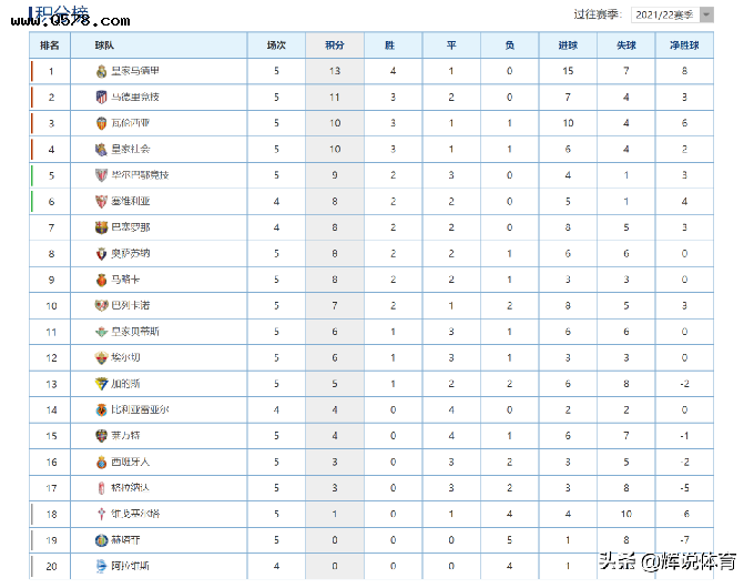 西甲最新积分，西甲积分榜 新浪