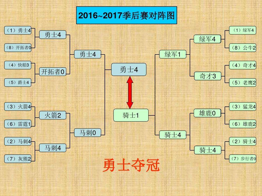 nba2012季后赛对阵图，2014年nba季后赛对阵图