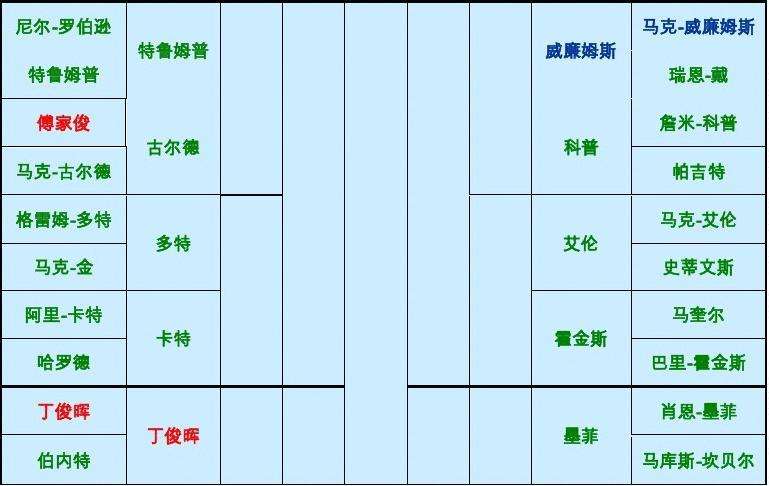 斯诺克世锦赛赛程，斯诺克世锦赛赛程时间安排