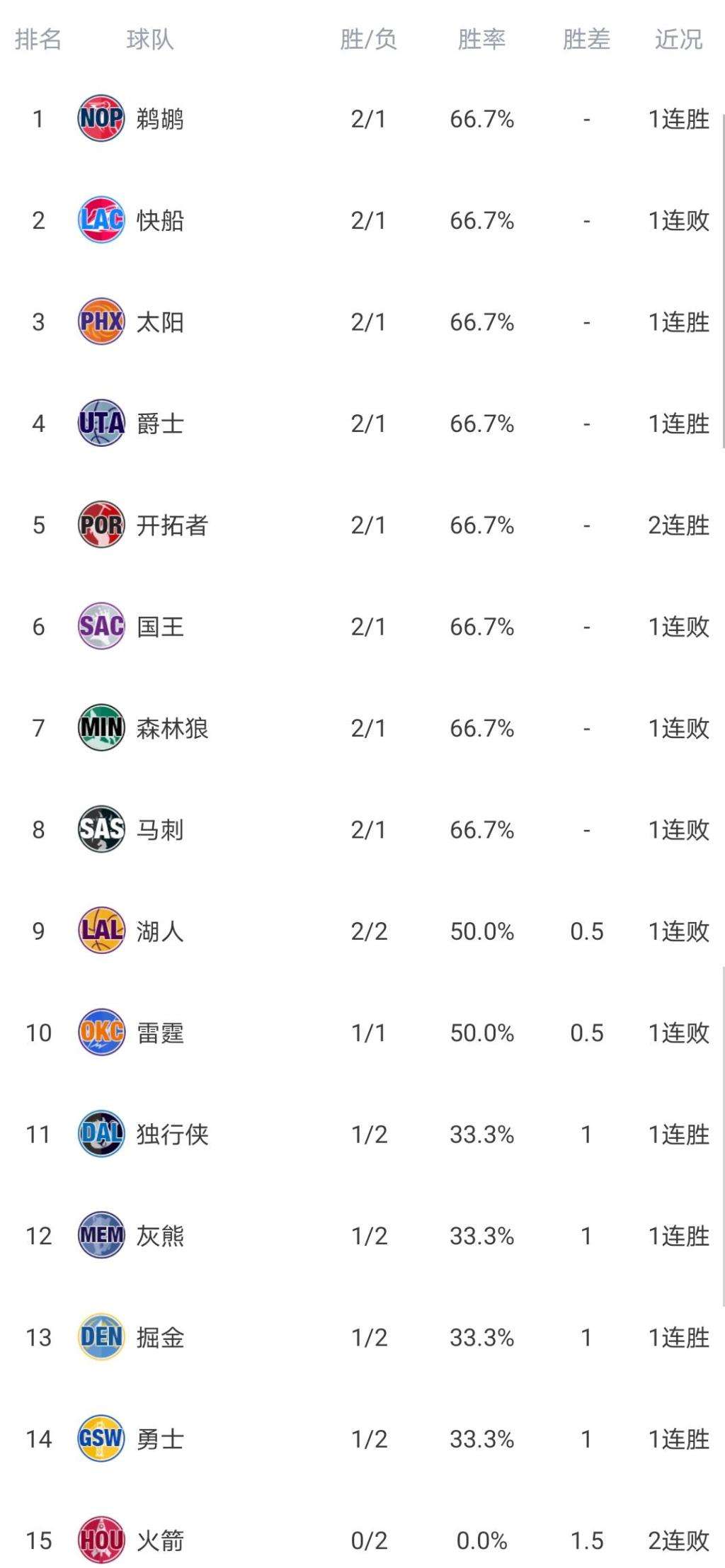 nba火箭排名，2018年NBA火箭排名