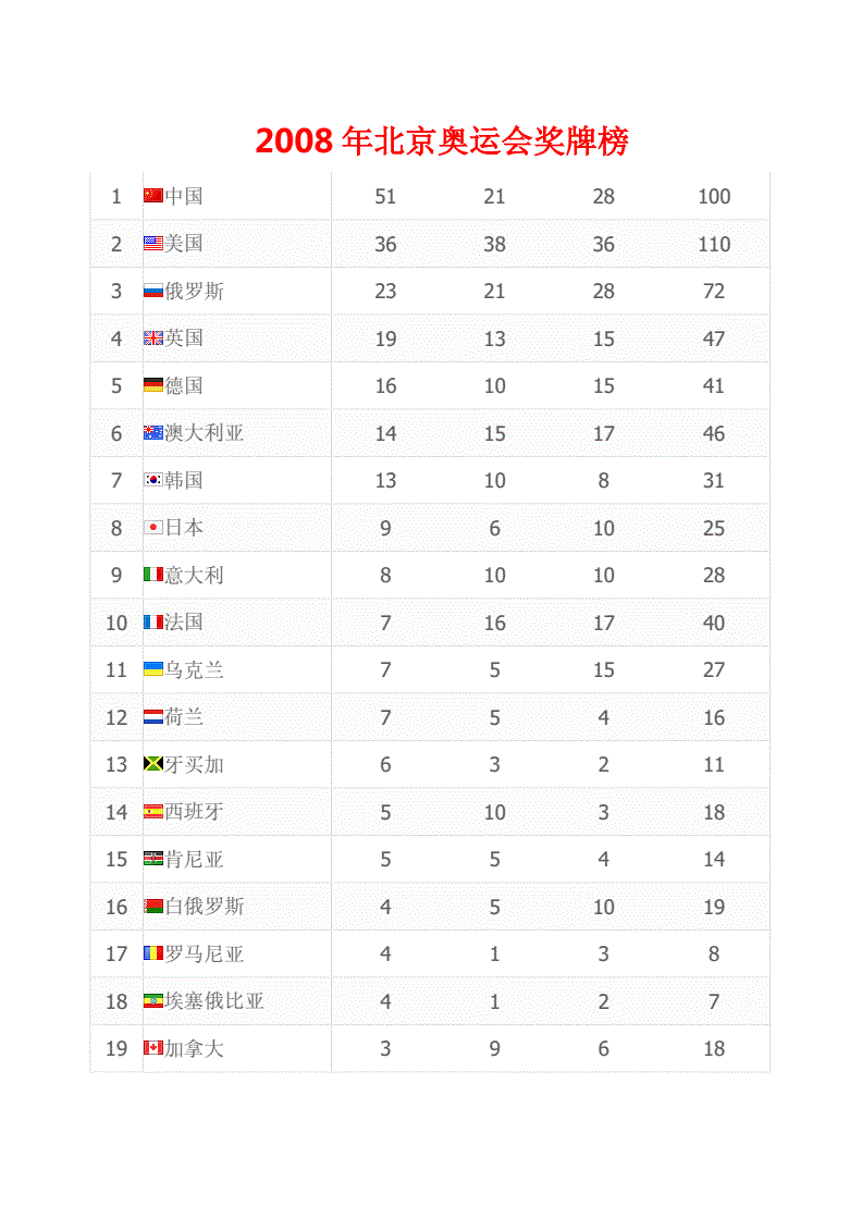 2016年奥运会奖牌排名，2016年奥运会奖牌排名美国排法