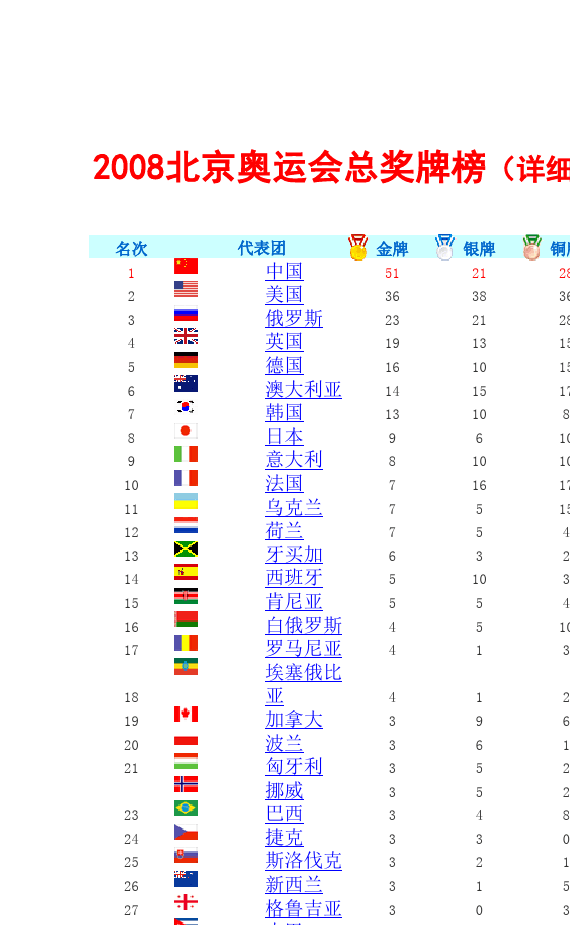 中国奥运会金牌榜，中国奥运会金牌榜排名