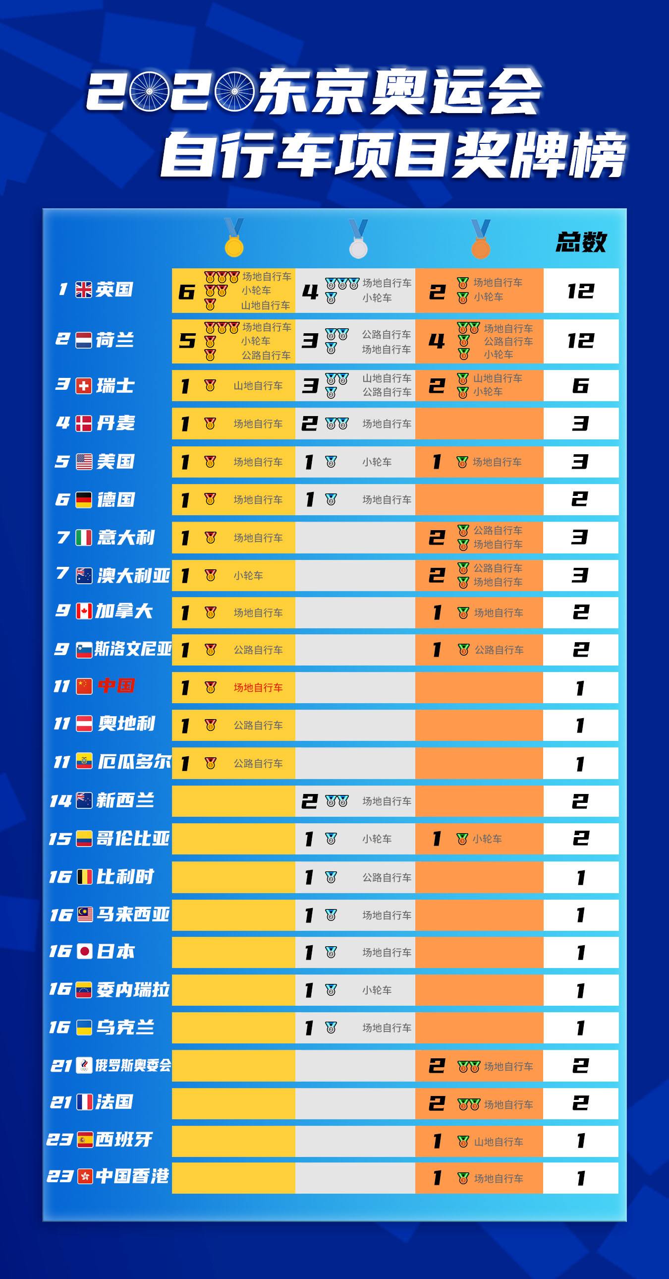 东京残奥运会奖牌榜，东京残奥会运会奖牌榜