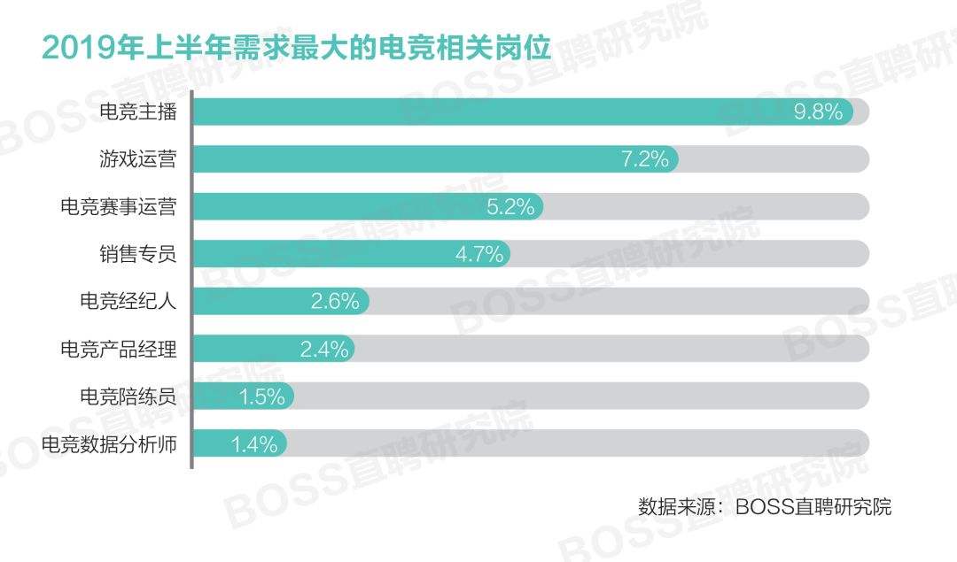 电竞人才缺口达50万，电竞人才缺口达50万一般是什么专业?