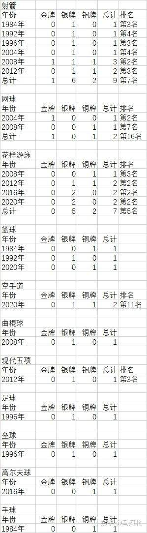 历届奥运会中国金牌数，历届奥运会中国金牌数量统计图