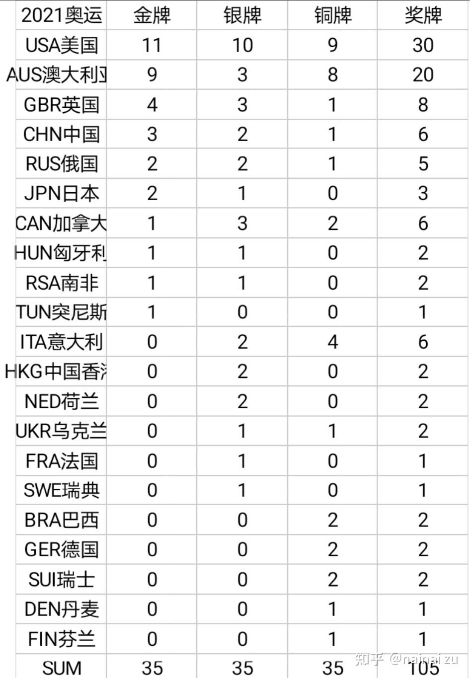 东京奥运会奖牌榜2021，东京奥运会奖牌榜2021排名