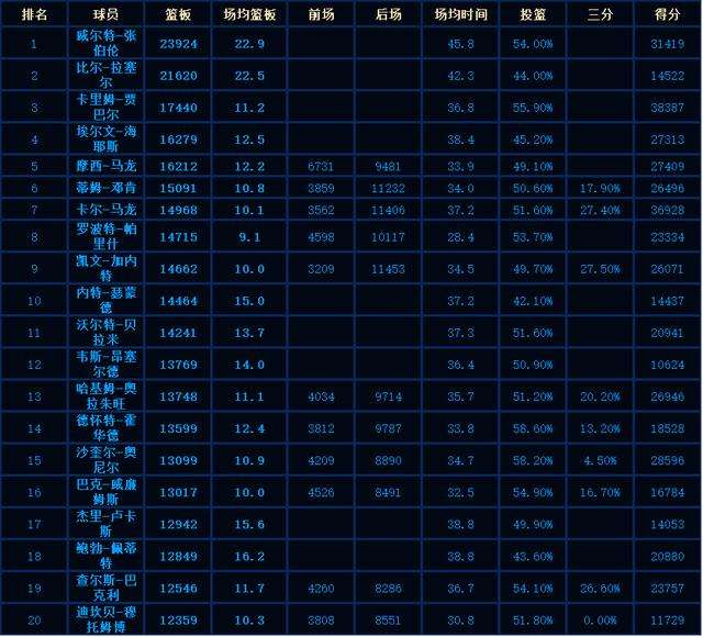 nba季后赛篮板榜，nba历史季后赛篮板榜最新排名