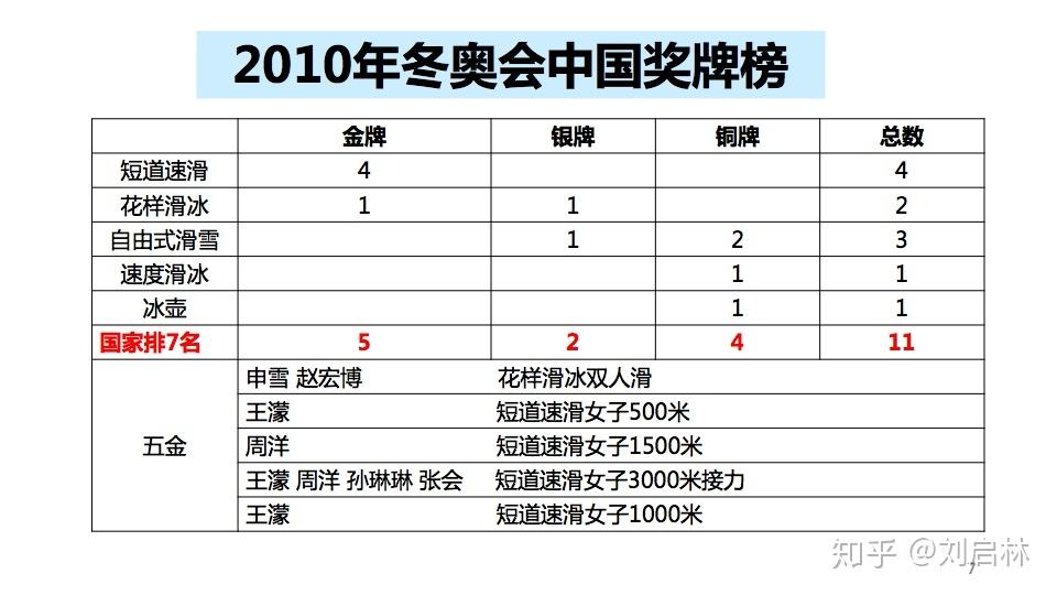 冬奥会中国获得金牌情况，24届冬奥会中国获得金牌情况