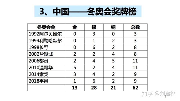 冬奥会中国获得金牌情况，24届冬奥会中国获得金牌情况