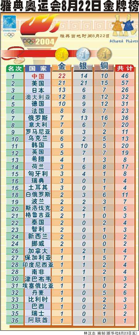 中国金牌总数超雅典奥运会，2016年雅典奥运会奖牌榜排名