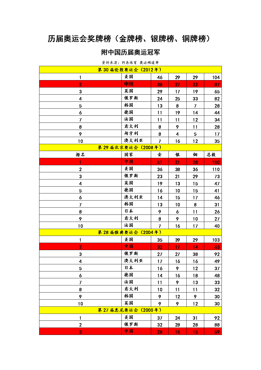 中国金牌总数超雅典奥运会，2016年雅典奥运会奖牌榜排名