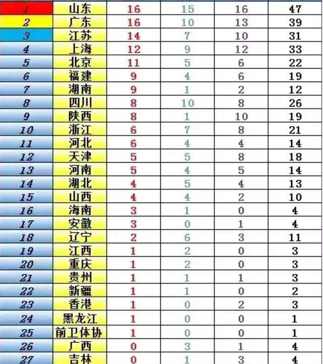 全运会金牌榜最新，全运会金牌榜最新排名实时