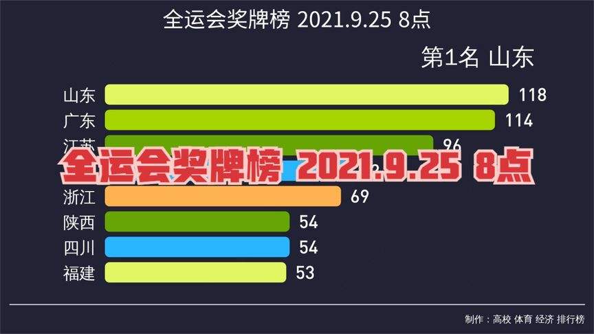 全运会金牌榜最新，全运会金牌榜最新排名实时