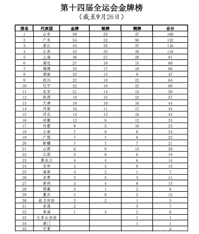 2013全运会奖牌榜，2009全运会奖牌榜排名