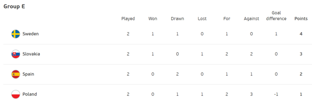 瑞典vs斯洛伐克比分，乌克兰vs斯洛伐克直播