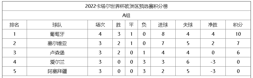 世预赛欧洲区赛程积分榜，世预赛欧洲区赛程积分榜百度百科