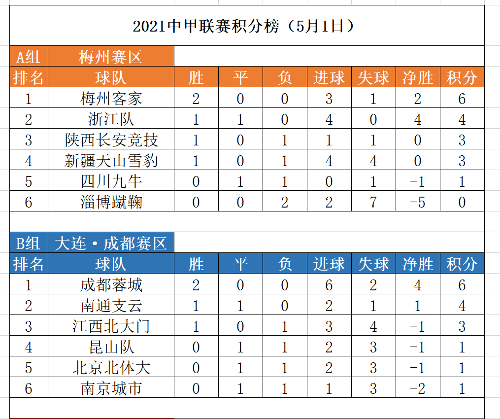 中甲联赛2021积分，中甲联赛2021积分最新