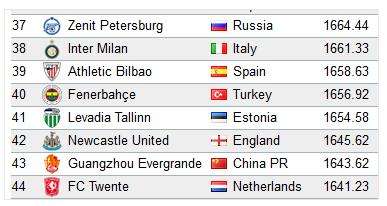 国际足联俱乐部排名，国际足联最新球队排名